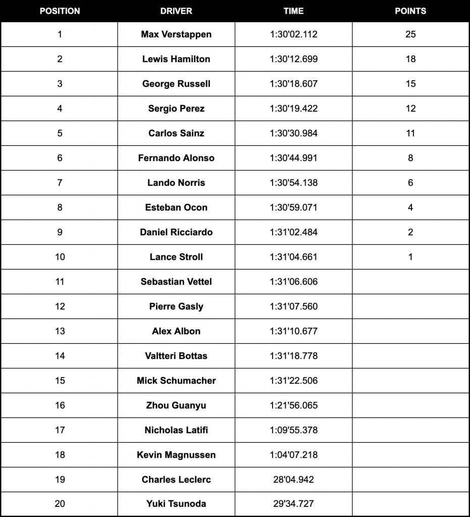French Grand Prix 2022 results 931x1024