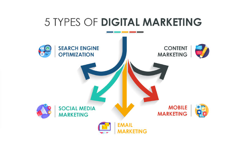 Diagram showing 5 types of digital marketing, including search engine optimization, social media marketing, email marketing, mobile marketing, and content marketing, each represented by colored arrows.